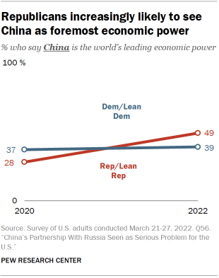 Line chart showing Republicans increasingly likely to see China as foremost economic power