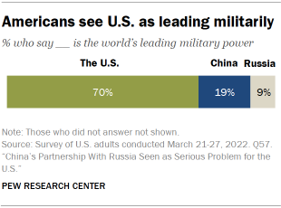 Bar chart showing Americans see U.S. as leading militarily