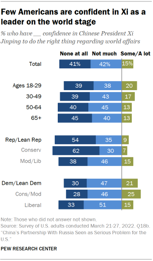 Bar chart showing few Americans are confident in Xi as a leader on the world stage