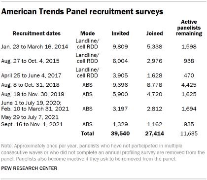 Table showing American Trends Panel recruitment surveys 