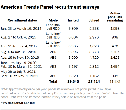Table showing American Trends Panel recruitment surveys