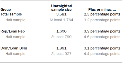 Table showing unweighted sample sizes and error attributable to sampling 