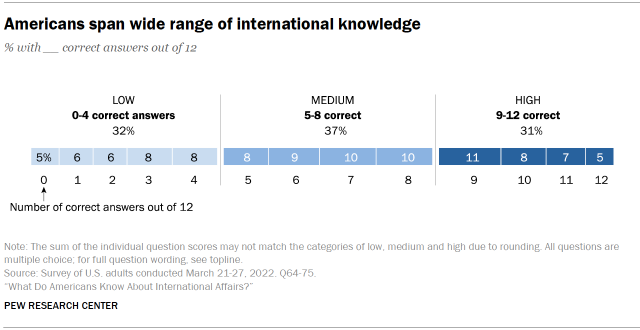 Chart shows Americans span wide range of international knowledge