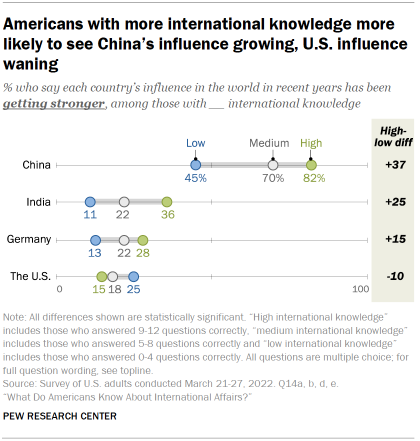 Chart shows Americans with more international knowledge more likely to see China’s influence growing, U.S. influence waning