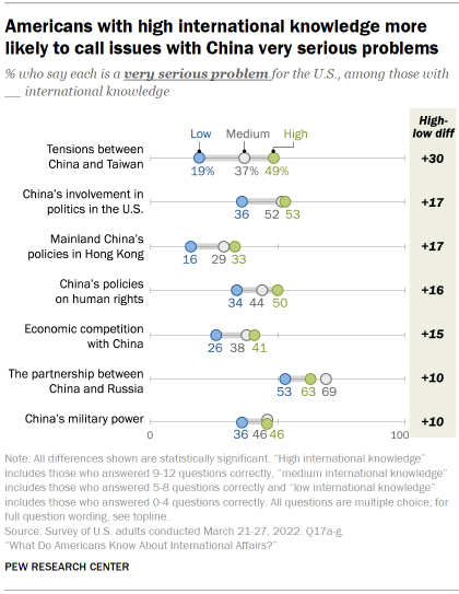 Americans with high international knowledge more likely to call issues with China very serious problems