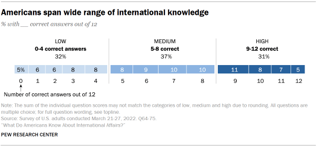 Chart shows Americans span wide range of international knowledge
