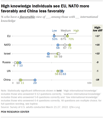 Chart shows high knowledge individuals see EU, NATO more favorably and China less favorably