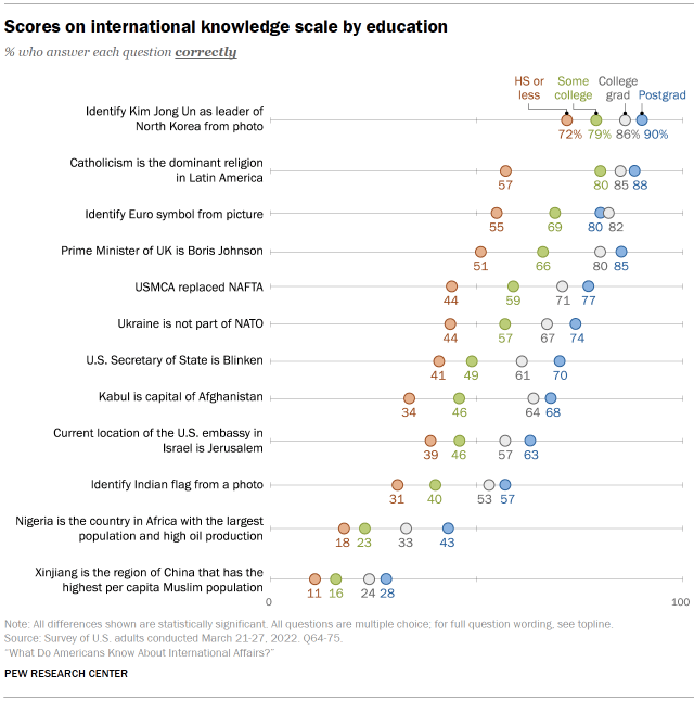 Chart shows scores on international knowledge scale by education