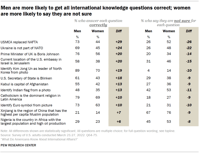 Chart shows men are more likely to get all international knowledge questions correct; women are more likely to say they are not sure