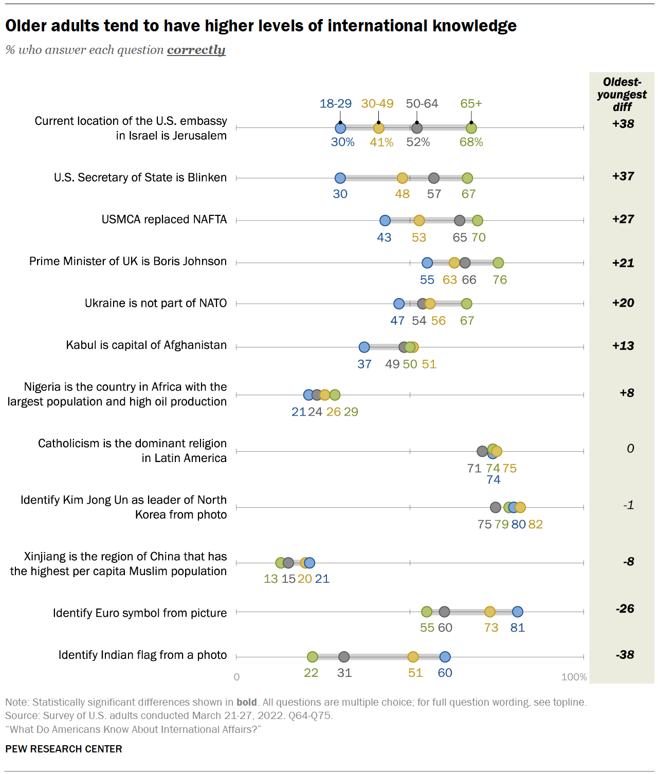 Знания американцев о других странах: исследование Pew Research 