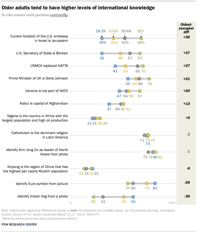 Chart shows older adults tend to have higher levels of international knowledge