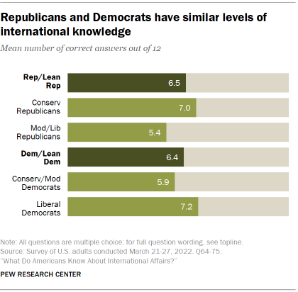 Chart shows Republicans and Democrats have similar levels of international knowledge