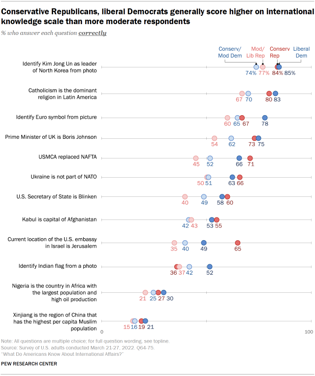 Chart shows conservative Republicans, liberal Democrats generally score higher on international knowledge scale than more moderate respondents