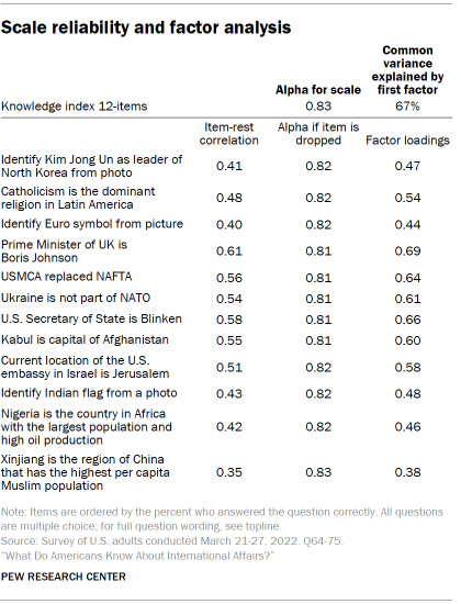 Table shows scale reliability and factor analysis