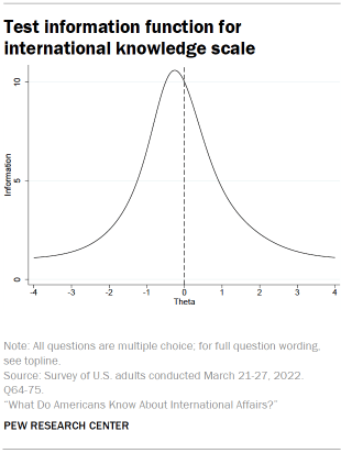 Table shows test information function for international knowledge scale