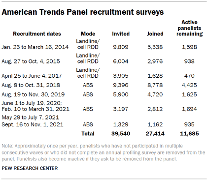 Table shows American Trends Panel recruitment surveys