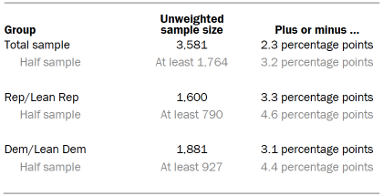 Table shows unweighted sample sizes and the error attributable