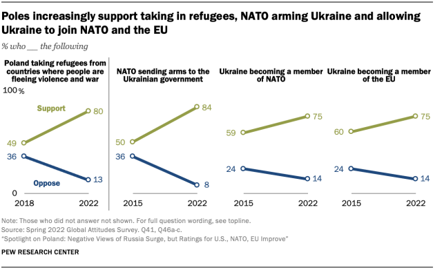Chart showing Poles increasingly support taking in refugees, NATO arming Ukraine and allowing Ukraine to join NATO and the EU 