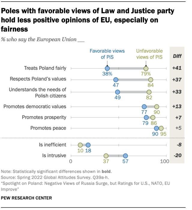 Chart showing Poles with favorable views of Law and Justice party hold less positive opinions of EU, especially on fairness