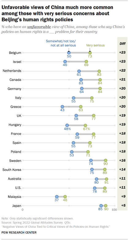 Chart shows unfavorable views of China much more common among those with very serious concerns about Beijing’s human rights policies