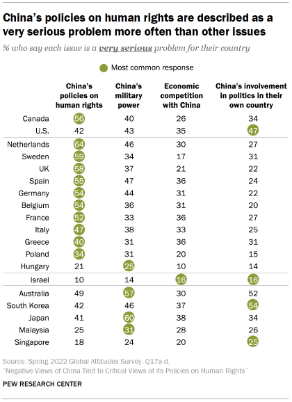 Chart shows China’s policies on human rights are described as a very serious problem more often than other issues