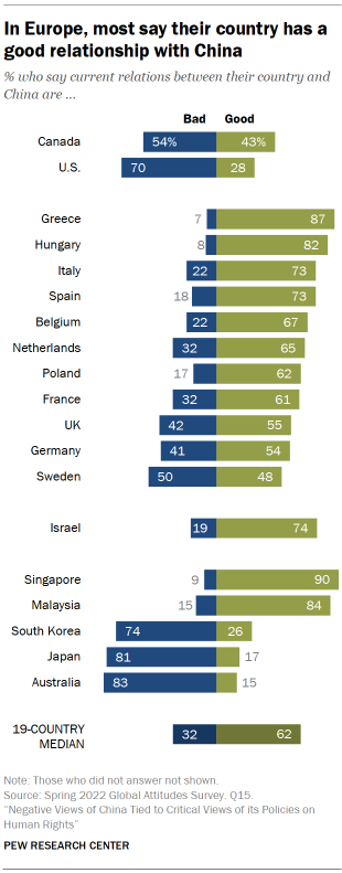Chart shows in Europe, most say their country has a good relationship with China