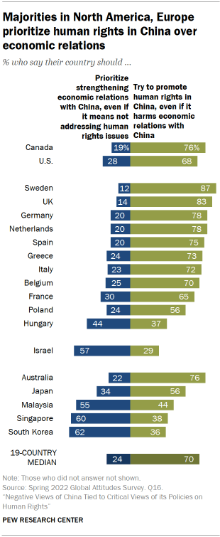 Chart shows majorities in North America, Europe prioritize human rights in China over economic relations