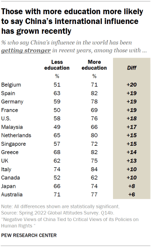 Chart shows those with more education more likely to say China’s international influence has grown recently