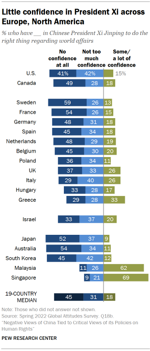 Chart shows little confidence in President Xi across Europe, North America