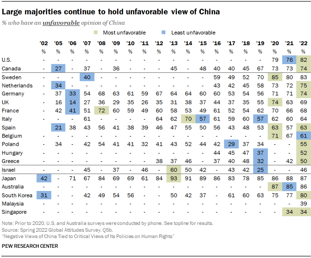 Chart shows large majorities continue to hold unfavorable view of China