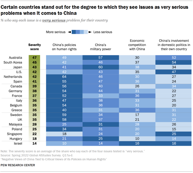 Chart shows certain countries stand out for the degree to which they see issues as very serious problems when it comes to China