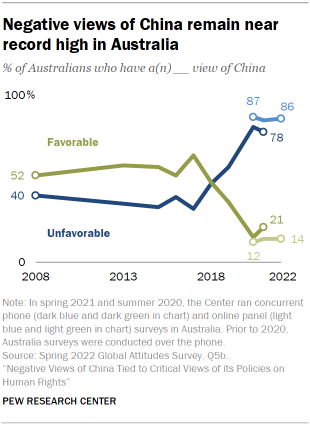 Chart shows negative views of China remain near record high in Australia