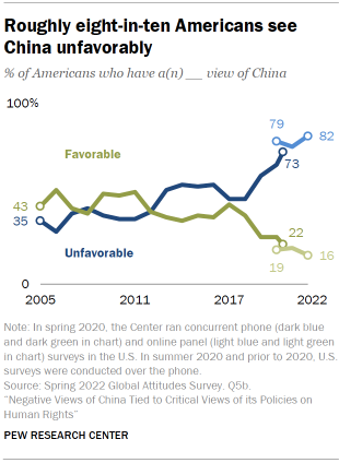 Chart shows roughly eight-in-ten Americans see China unfavorably