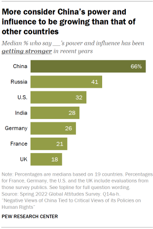 Chart shows more consider China’s power and influence to be growing than that of other countries