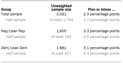 Table shows unweighted sample sizes, error attributable to sampling