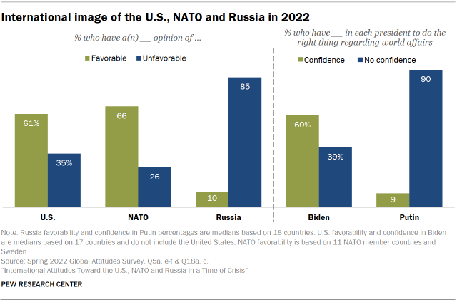 Bar charts showing International image of the U.S., NATO and Russia in 2022