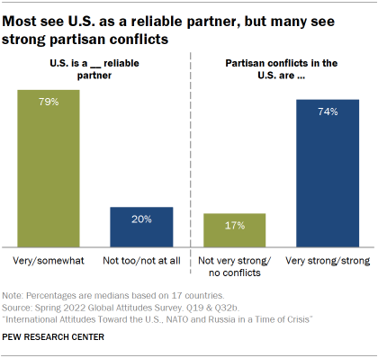 Bar charts showing most see U.S. as a reliable partner, but many see strong partisan conflicts
