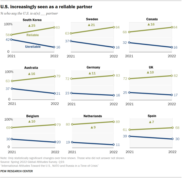 Small multiple line charts showing that U.S. increasingly seen as a reliable partner among 9 countries surveyed