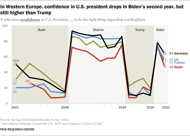 Line chart showing that in Western Europe, confidence in U.S. president drops in Biden’s second year, but still higher than Trump