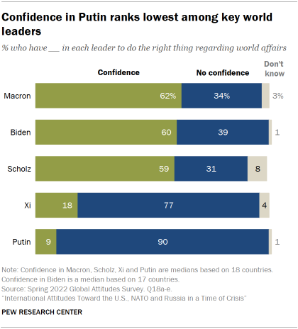 Bar chart showing confidence in Putin ranks lowest among key world leaders