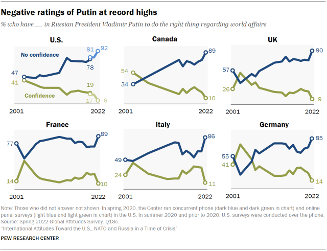 Small multiple line charts showing negative ratings of Putin at record highs