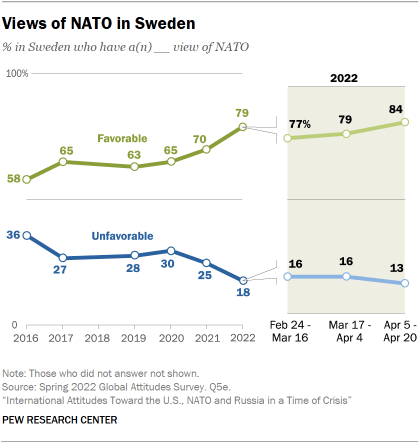 Line chart showing views of NATO in Sweden since 2016