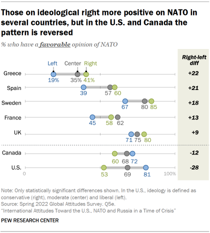 Chart showing those on ideological right more positive on NATO in several countries, but in the U.S. and Canada the pattern is reversed