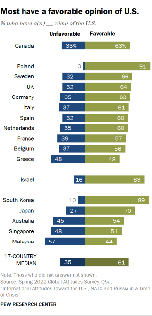 Bar chart showing most countries survyed have a favorable opinion of U.S.