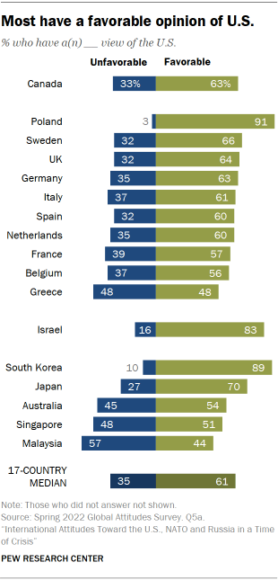 Most Americans in 2017 say US is among world's greatest countries