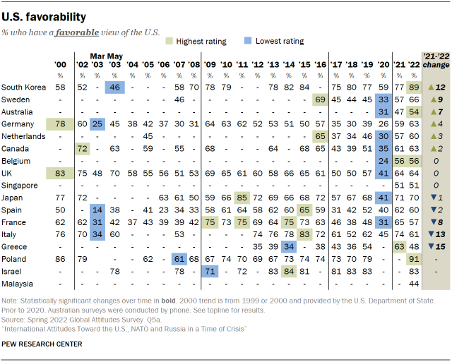 Table showing U.S. favorability among countries surveyed from 2000 to 2022