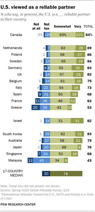 Bar chart showing most countries surveyed view U.S. as a reliable partner