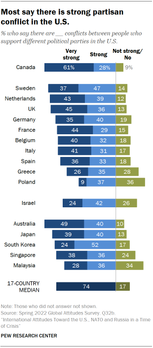 Bar chart showing that most people in countries surveyed say there is strong partisan conflict in the U.S. 
