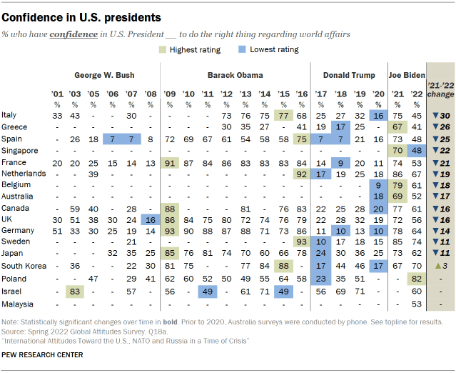Table showing confidence in U.S. Presidents Bush, Obama, Trump and Biden across countries surveyed