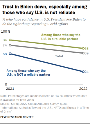 Trust in Biden down, especially among those who say U.S. is not reliable